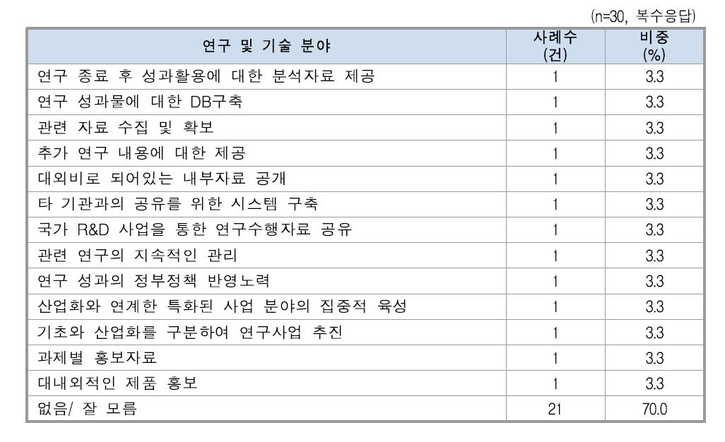 연구성과 활용을 위한 지원 요구사항