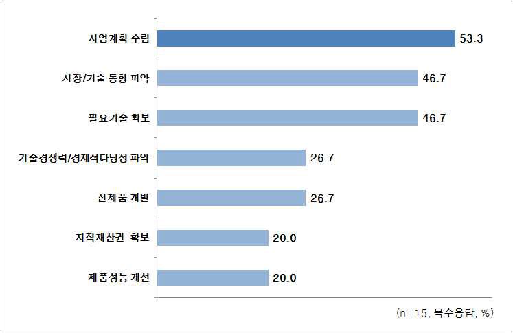 기업고객의 정보 활용 계획