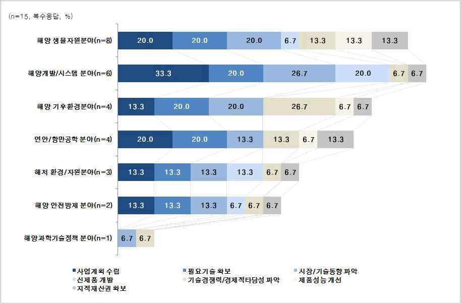 기업고객의 관심 연구분야별 정보 활용 계획