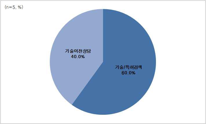 TLO 사이트 주요 이용 내용