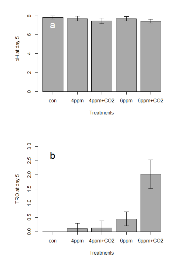 pH and total residual oxidants (TRO, ppm) concentration measured at day 5 for brackish water tests (n=4). Note that pH is little different among treatments, but significantly greater TRO remained from treatment to 6ppm with CO2.