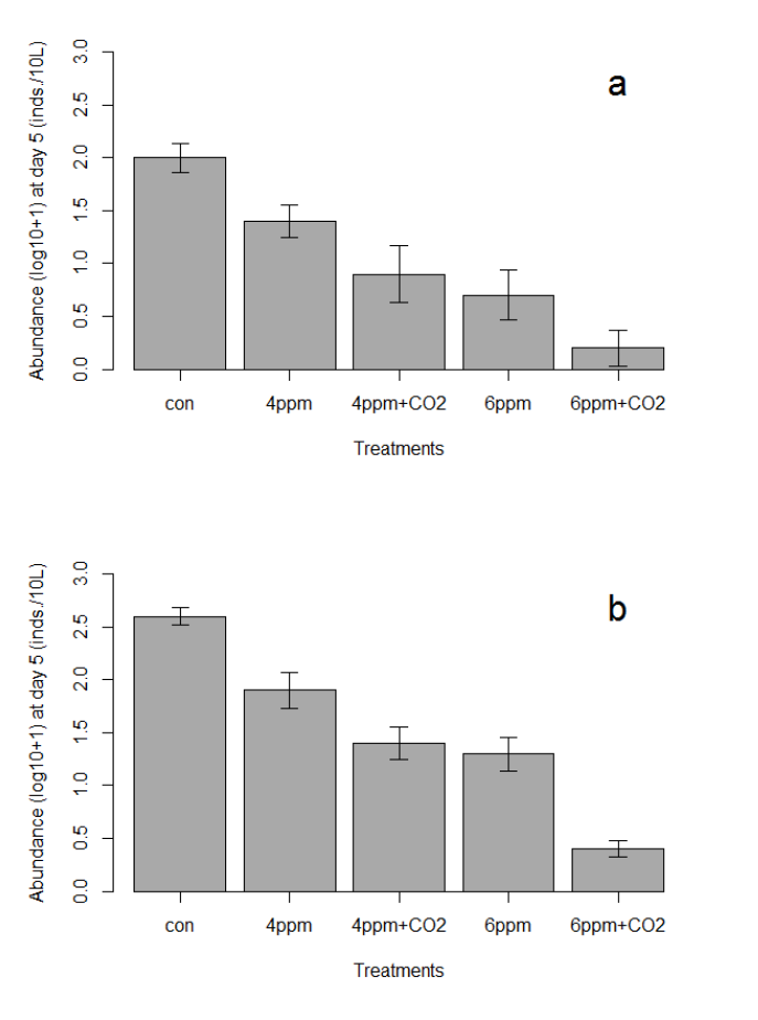 The abundance of zooplankton, Artemia franciscana, alive at the end of experiments (day 5) for seawater (a, n=5) and brackish water tests (b, n=4). Note that the numbers alive at 4ppm+CO2 are similar to those survived at 6 ppm, with many fewer having survived at 6ppm and CO2.