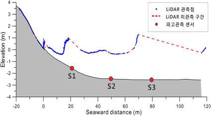 Section map of the wave measurement using LiDAR