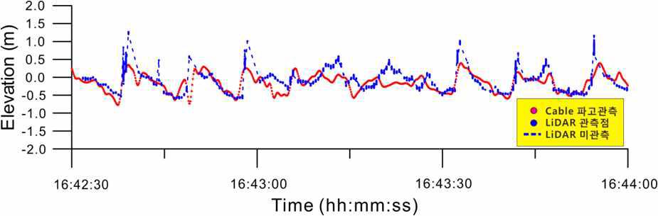 Comparison of wave measurements with pressure sensor(red line) and LiDAR(blue line) at S01 point