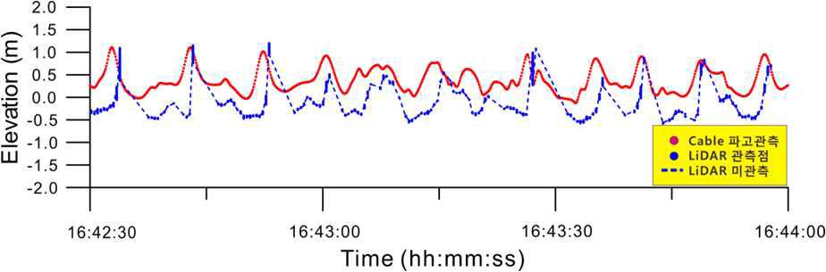 Comparison of wave measurements with pressure sensor(red line) and LiDAR(blue line) at S02 point