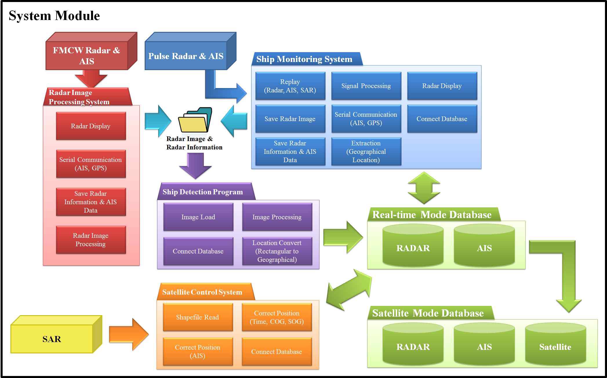 Operating constituents each modules and flowchart of the database