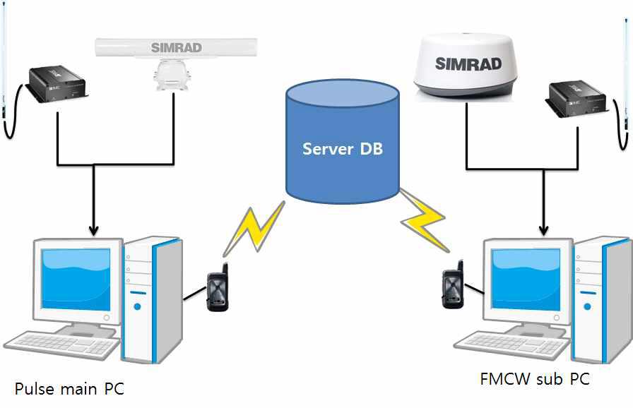 Flowchart of the database using TRS terminal