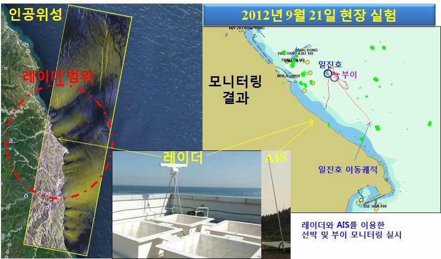 Moving ship monitoring using RADAR/AIS system