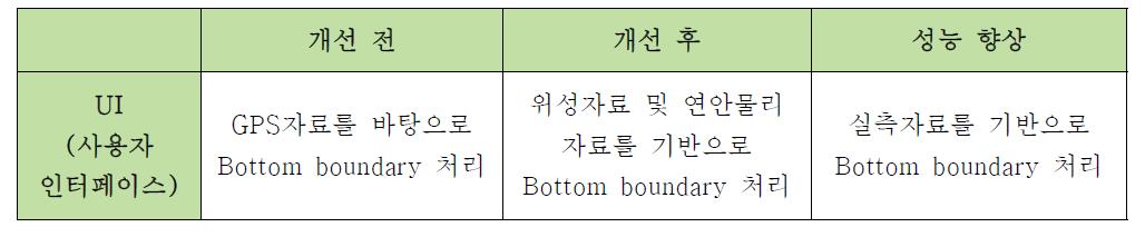 Improvements of the ocean measurement buoy