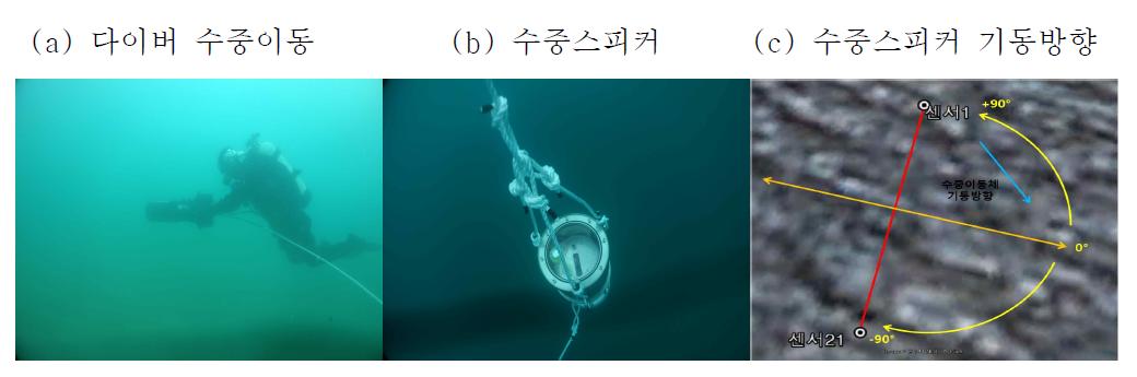 Directional analysis sections of the underwater vehicle