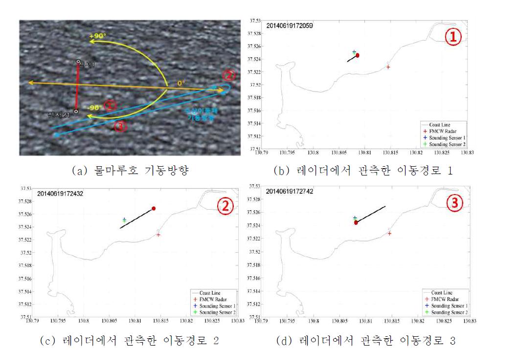 Ship Moving direction and results by RADAR measurement