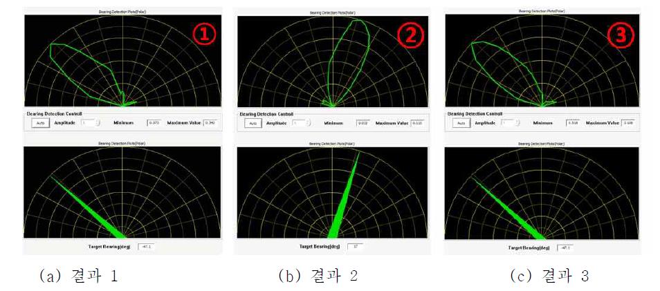 Results of directions for the surface vehicle