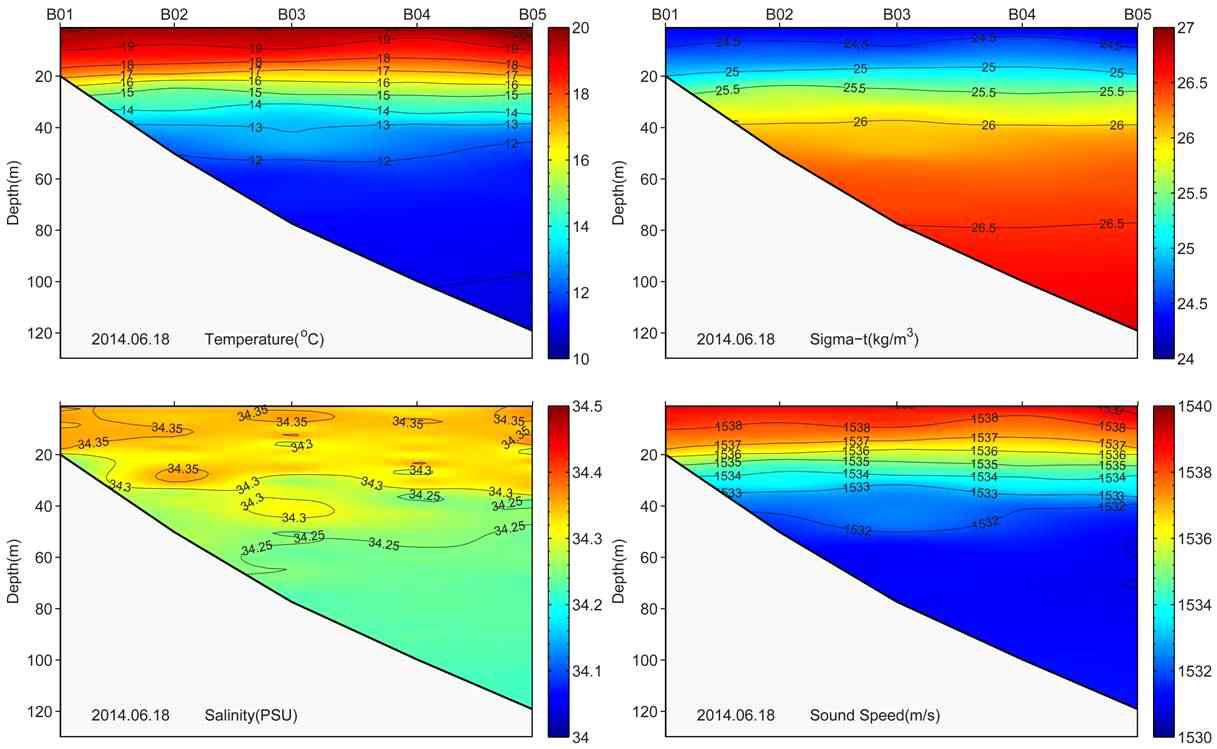 Distributions of temperature, salinity, density and sound speed on thesection B