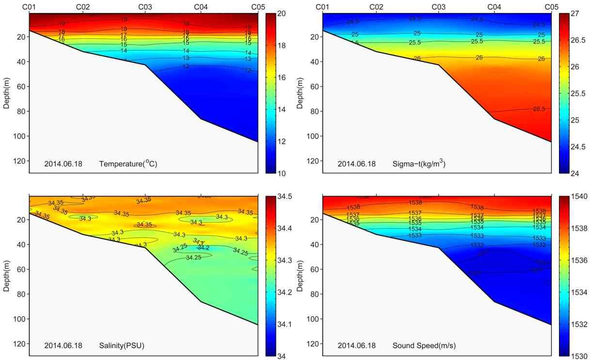 Distributions of temperature, salinity, density and sound speed on thesection C