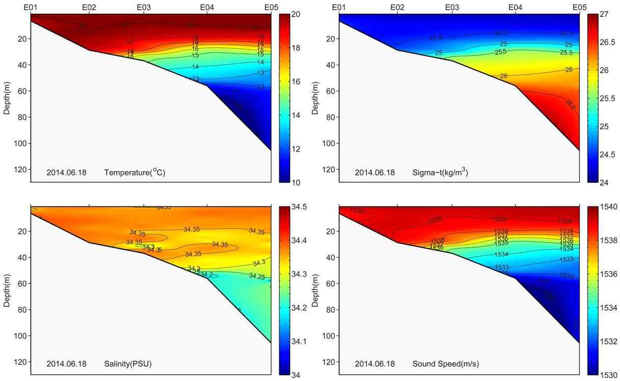 Distributions of temperature, salinity, density and sound speed on thesection E