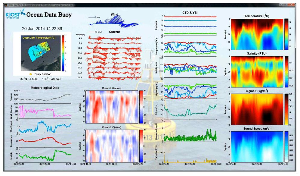 Operating result of the real-time ocean environment monitoring