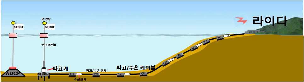 Schematic of wave measurements off Haeundae beach