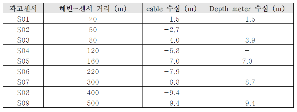 Deployment locations & depths for wave/temperature sensors