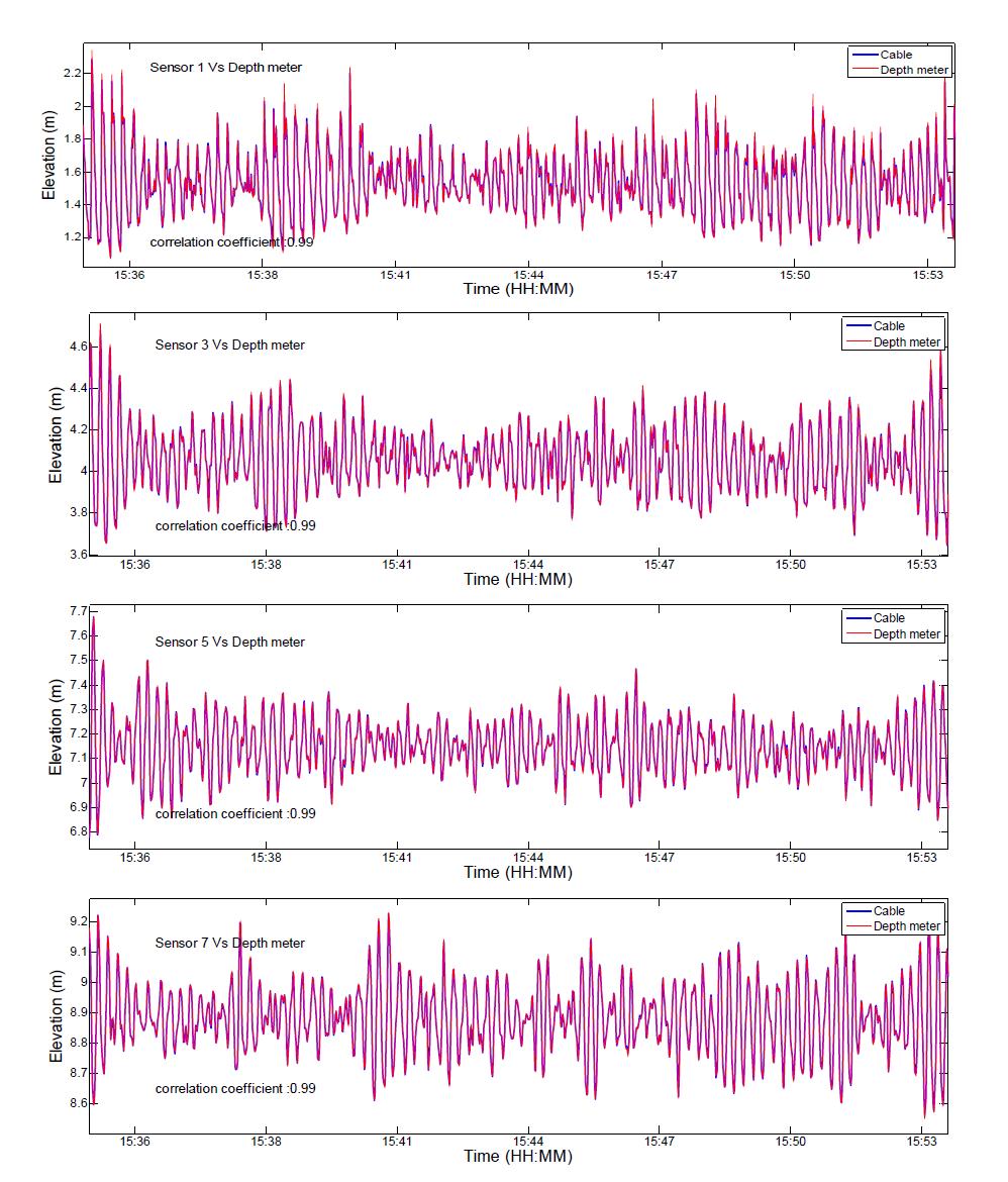 Comparison with the wave measurements cable and depth meter