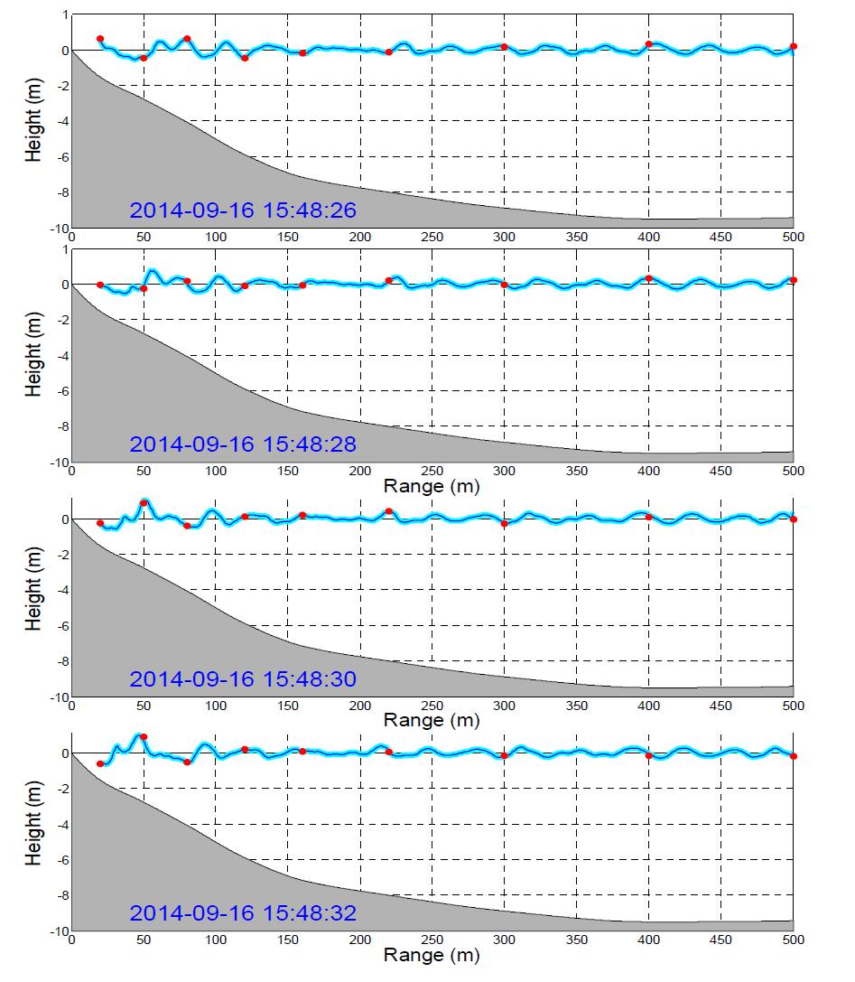 Wave data observed off Haeundae beach