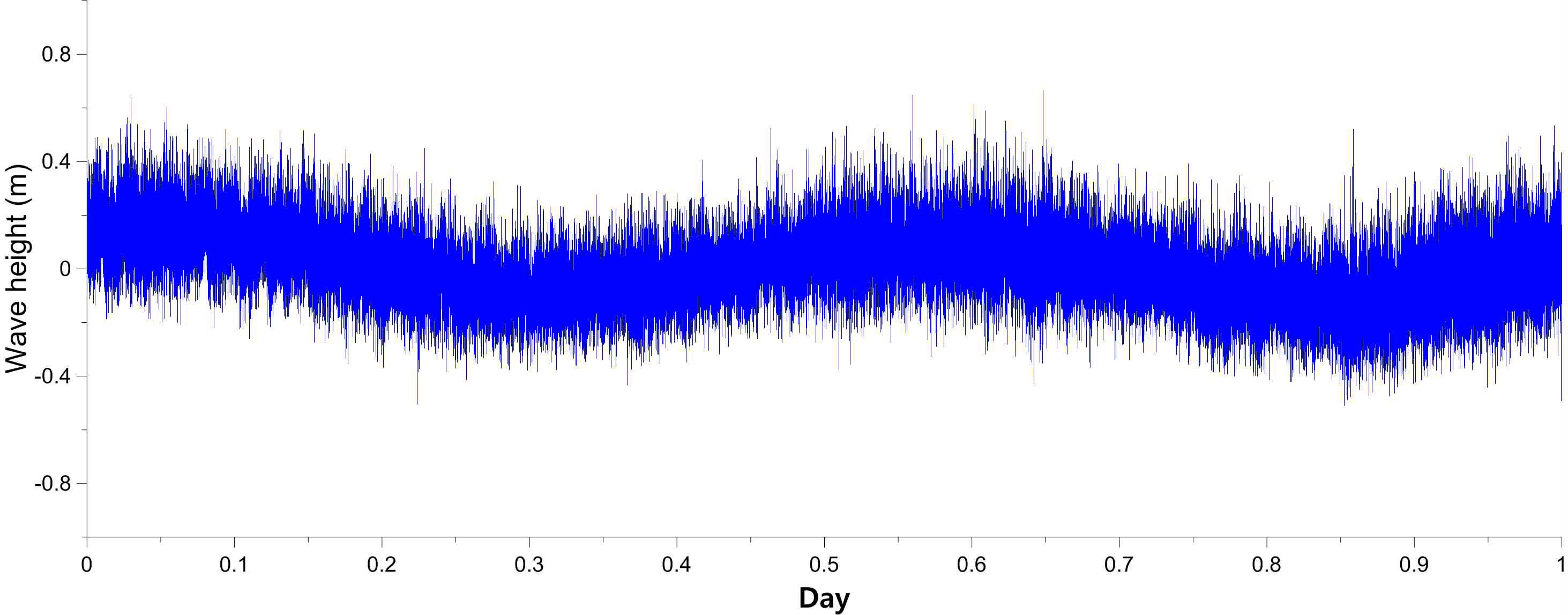 Wave data observed at WG1