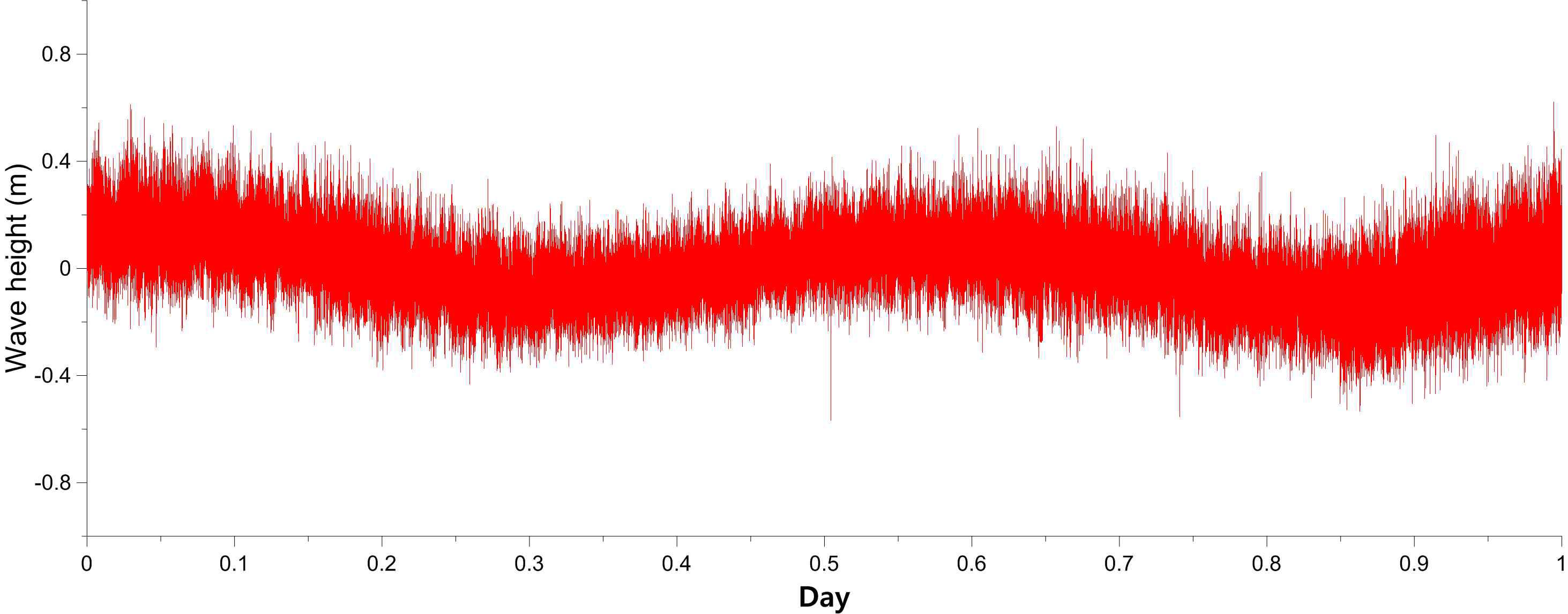 Wave data observed at WG2