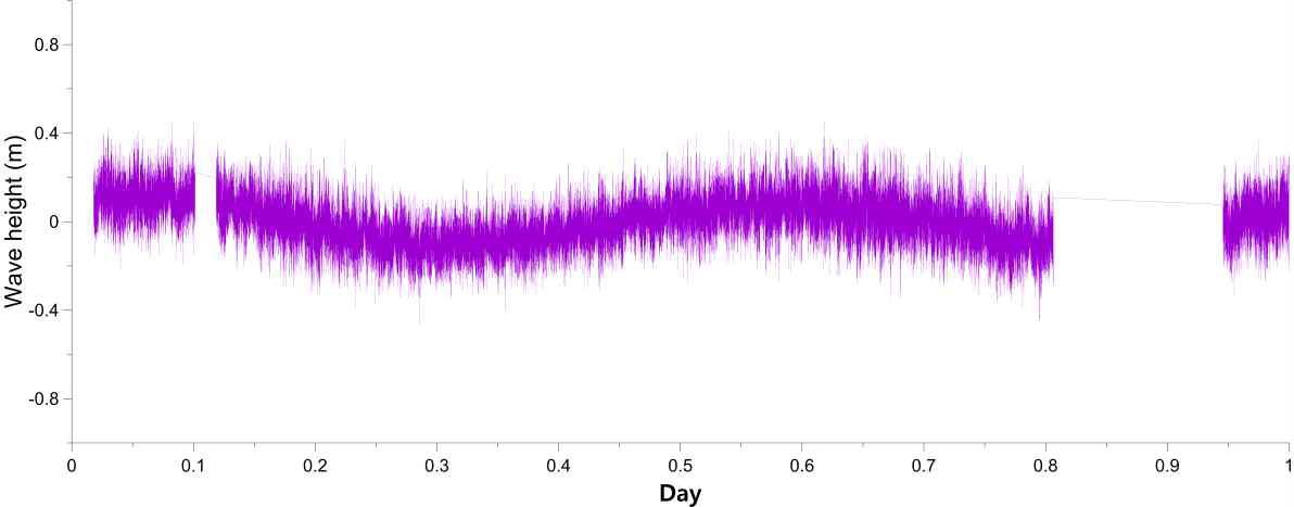 Wave data observed at sensor 3