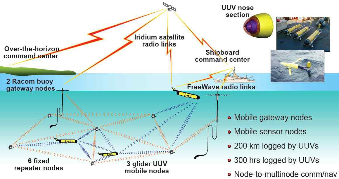 Diagram of Seaweb