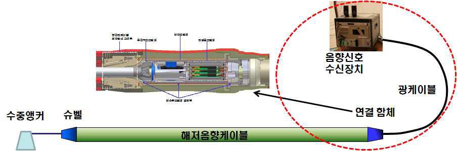 Diagram of underwater acoustic cable and H/W