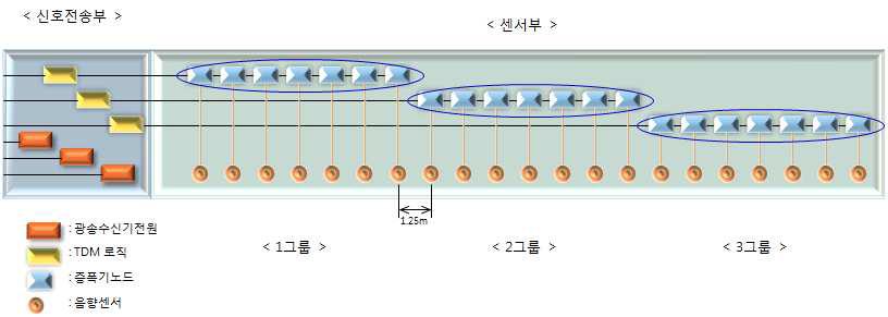 Interior map of sensor modules