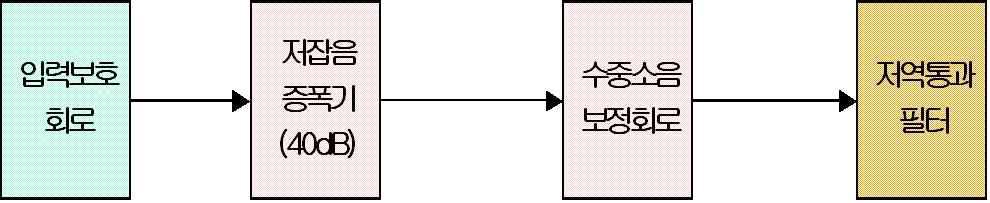 Pre-amplifier constituents and signal map