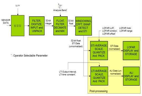 VERNIER algorithm signal processing map