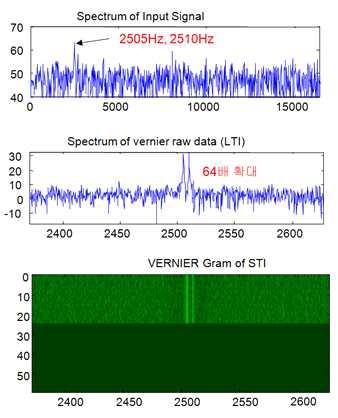 VERNIER algorithm signal processing simulation