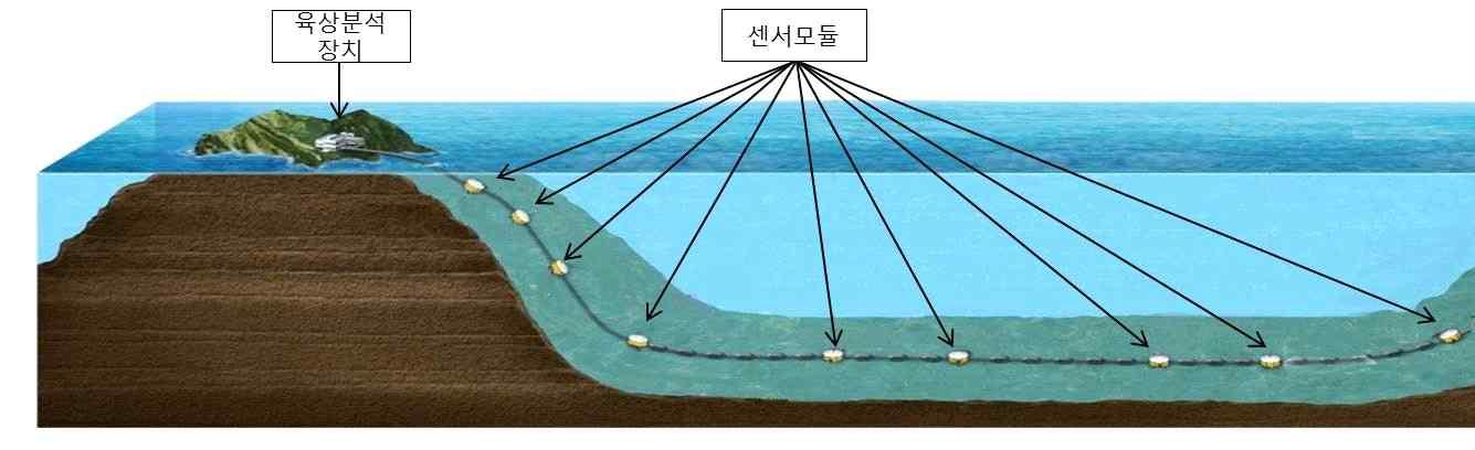 Schematic of the wave/temperature cable deployment