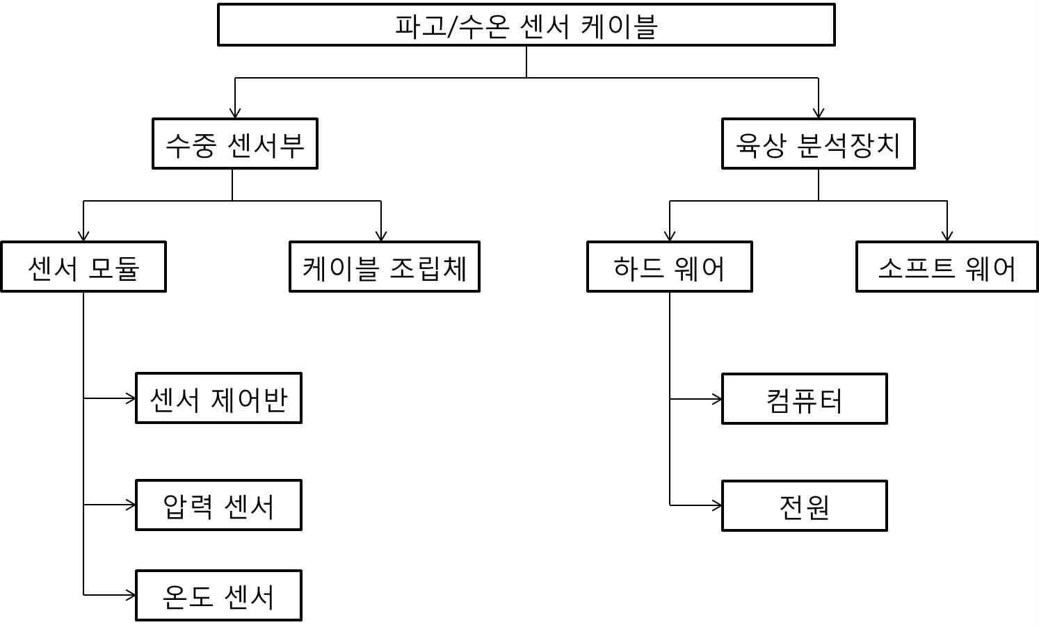 Flowchart of the wave/temperature cable