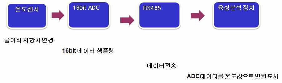 Data transmit sequence of the temperature sensor