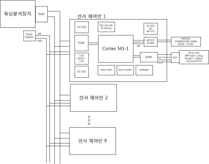 Signal analysis devices on land and flowchart