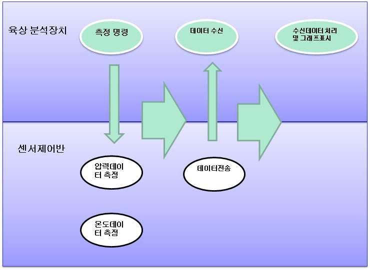 Flowchart of the data processing software