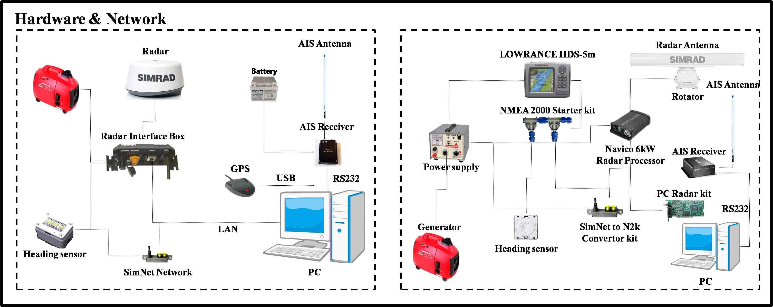 Flowchart of RADAR and AIS hardware