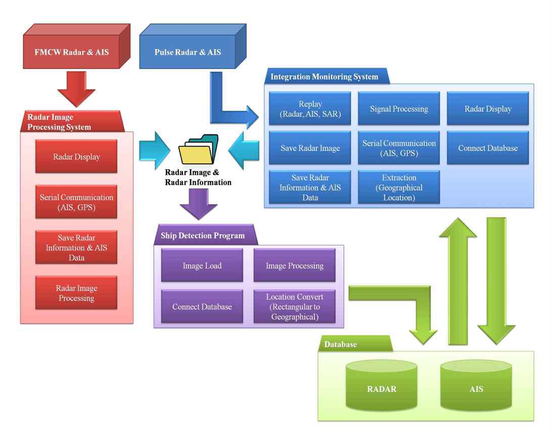 Flowchart of the ship monitoring system using RADAR and AIS