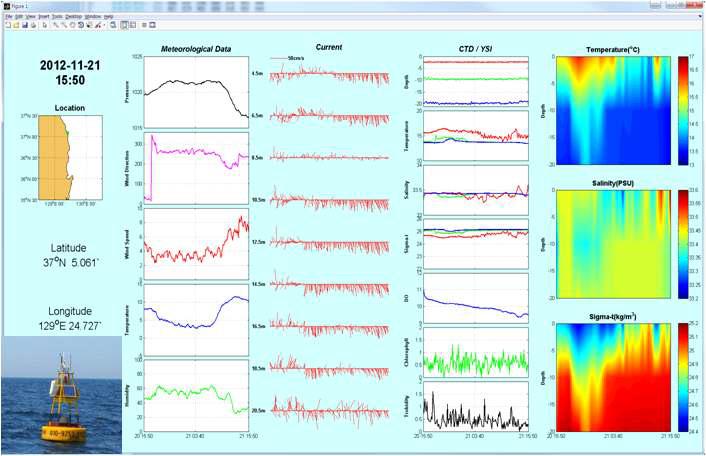 Visualization program of the ocean monitoring buoy