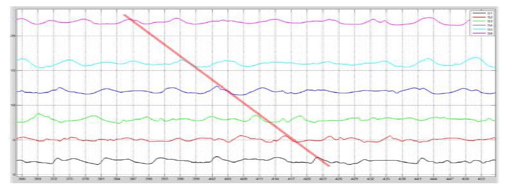 Signal time series of wave variations each sensor