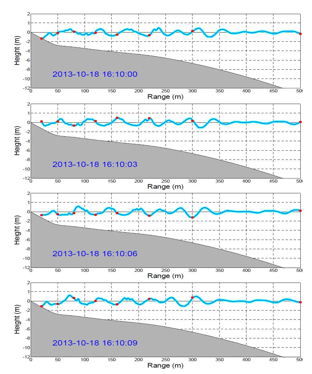 Spatial distributions of the wave variation with time