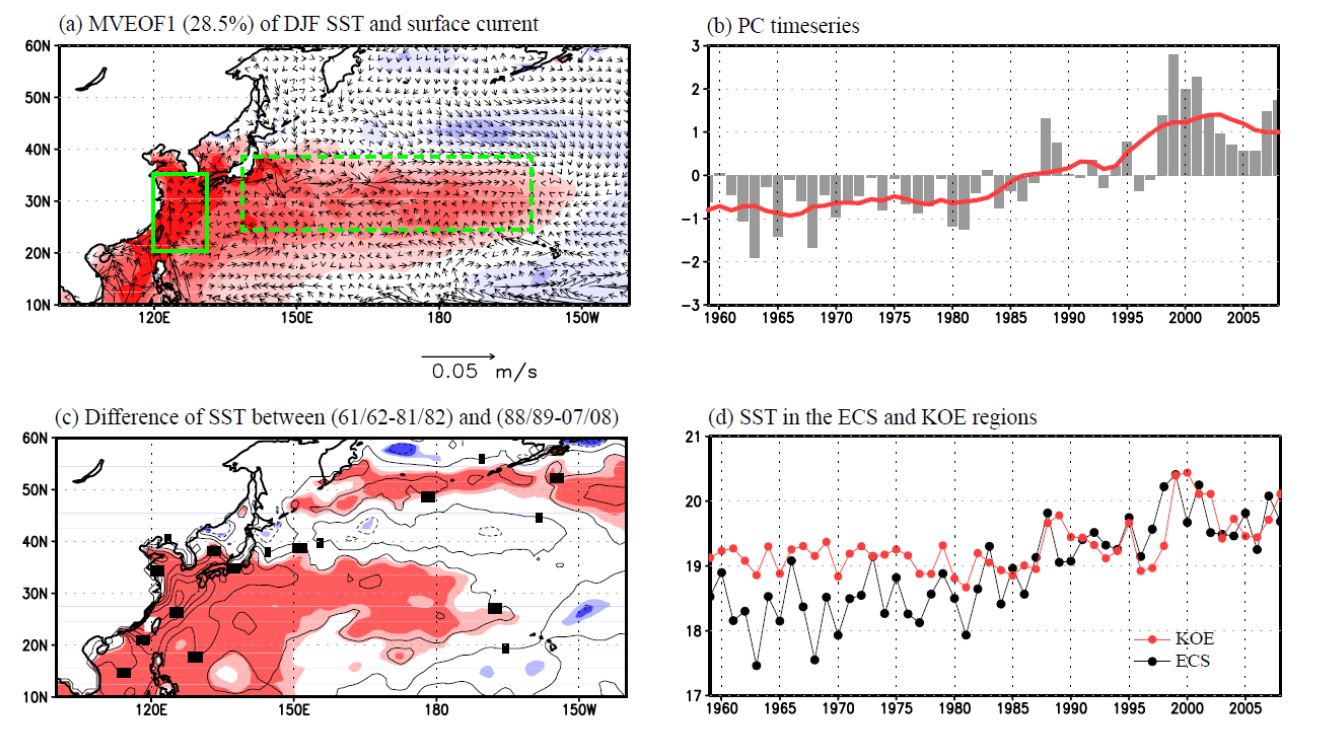 1958~2008년 사이의 해수면온도 및 해류의 다변량 경험적 직교함수 (MVEOF)의 첫 번째 모드. (a) 공간분포와 (b) 시계열. (c) 1989~2008년 평균 해수면온도와1962~1982년 평균 해수면 온도의 차이 및 95% 신뢰영역. (d) KOE 지역 (그림(a)의 녹색 점선)과 동중국해 지역 (그림 (a)의 녹색 실선)의 평균 해수면온도 시계열.