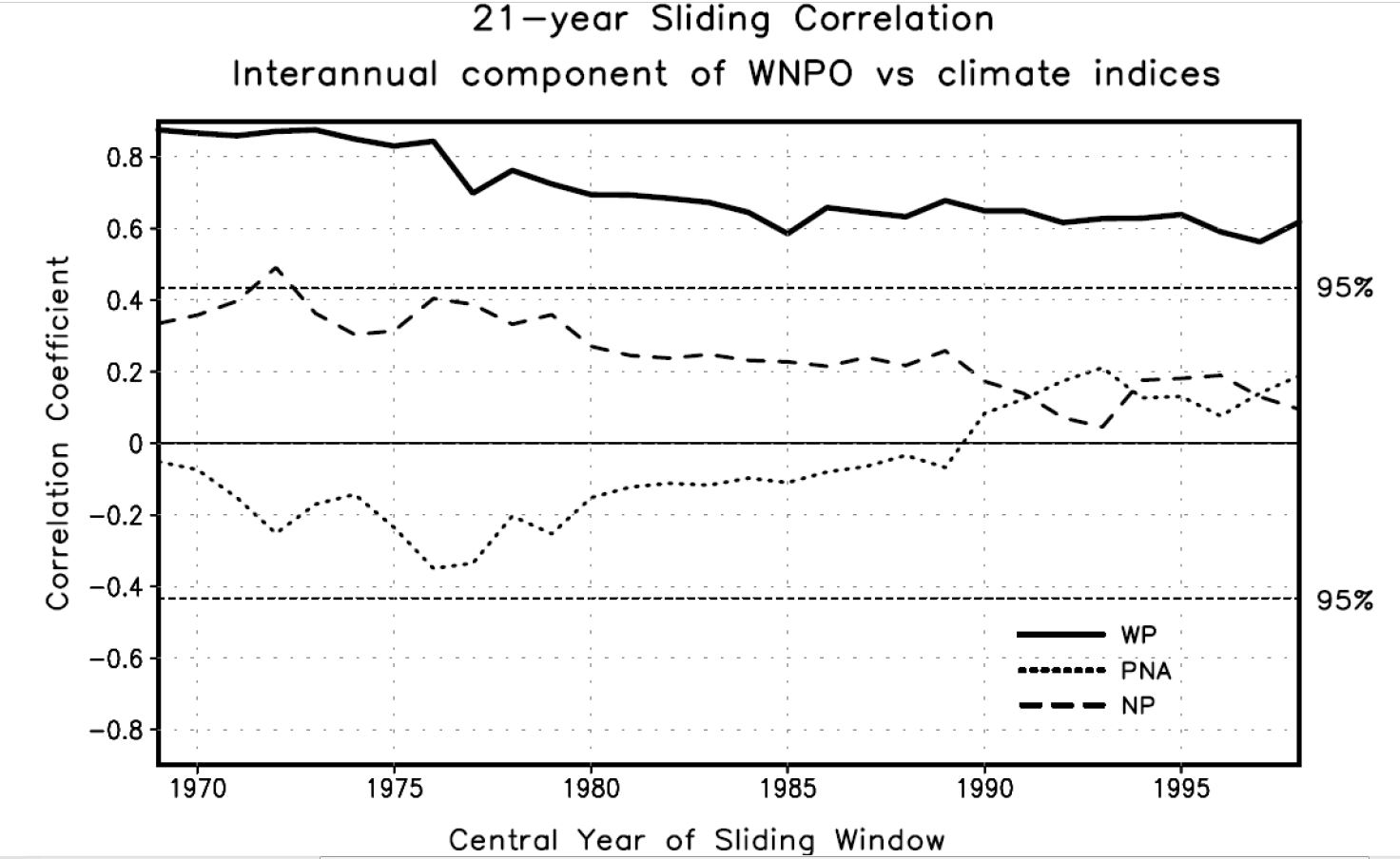 북서태평양 해수온의 경년 성분과 서태평양 패턴 (WP), 태평양- 북아메리카 패턴 (PNA) 사이의 21년 sliding correlation. 수평 점선은 95% 신뢰수준을 나타냄.