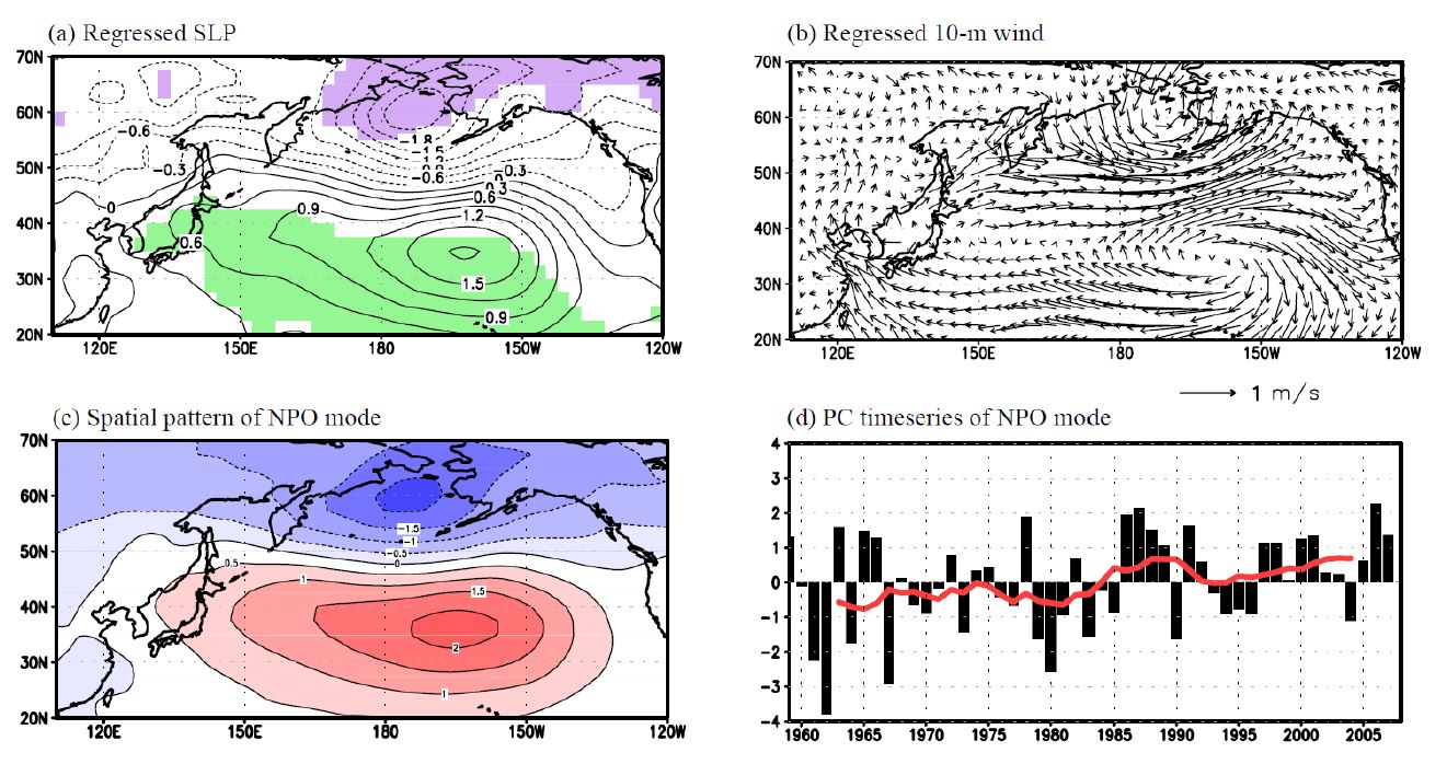 북서태평양 해수온 변동 MVEOF의 첫 번째 모드 시계열 (PC1)에 대한 (a) 해면기압과 (b) 해상풍의 회귀분석 결과. 음영은 95% 신뢰영역을 나타냄. (c)와 (d)는 해면기압의 두 번째 EOF 모드로 정의된 NOP의 공간패턴과 시계열. (d)의 붉은색 선은 9년 이동평균을 나타냄.