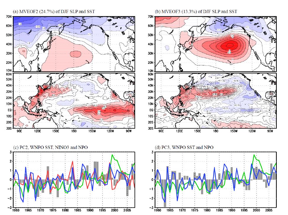 1958~2008년 사이의 해면기압 및 해수면온도의 다변량 경험적 직교함수 (MVEOF)의 두 번째 모드(a, c)와 세 번째 모드(b, d). 회색 막대는 MVEOF 의 시계열, 초록색, 붉은색, 파란색 실선은 각각 북서태평양 해수면온도의 첫번째 모드 시계열 (PC1), NINO3 지역의 해수면온도와 NPO 지수를 나타냄.