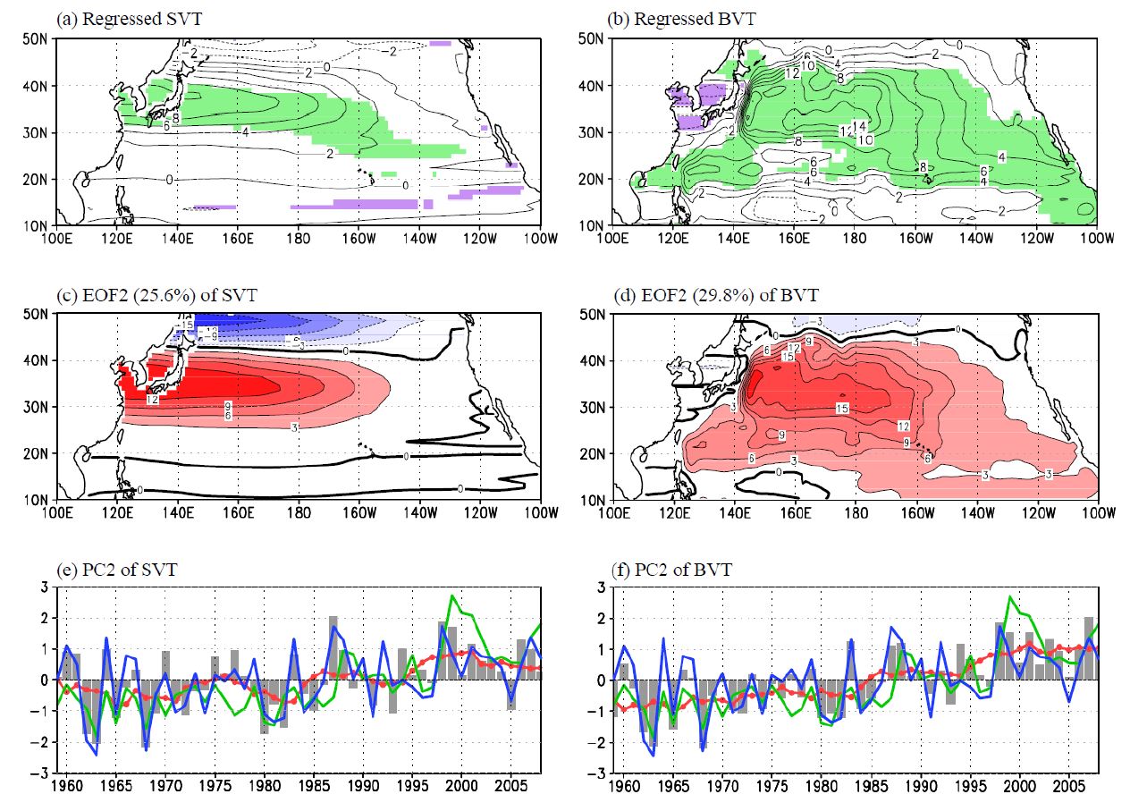 북서태평양 해수온 변동 MVEOF의 첫 번째 모드 시계열 (PC1)에 대한 (a) Sverdrup Volume Transport 유선함수 (SVT)와 (b) Barotropic Volume Transport 유선함수 (BVT)의 회귀분석 결과. (c) 북태평양의 SVT의 경험적 직교함수 2번째 공간 모드와 (d) 북태평양의 BVT의 경험적 직교함수 2번째 모드 의 공간 분포 (Unit : Sv (106 m3 s-1). (e)와 (f)는 각각 SVT와 BVT의 경험적 직교함수 2번째 모드의 시계열 (회색 막대)과 이의 7년 이동평균 (붉은색 실선). 파란색 실선과 초록색 실선은 각각 NPO 지수와 북서태평양 해수온 변동의 PC1 시계열을 나타냄.