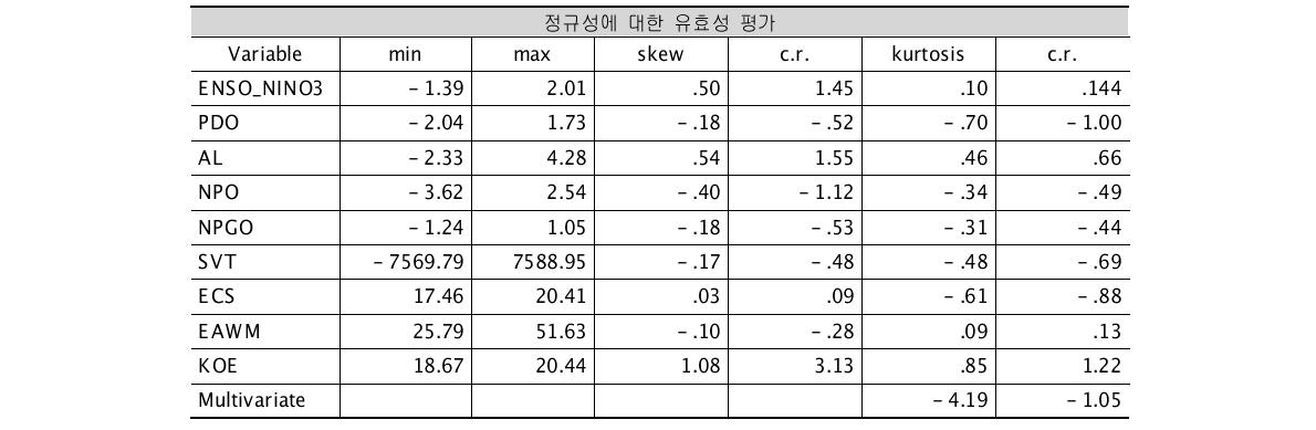 유의성 검정에 대한 유효성(Assessment of Normality) 평가