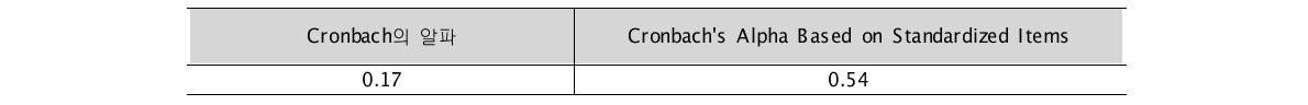 Cronbach’s Alpha 신뢰도 통계량